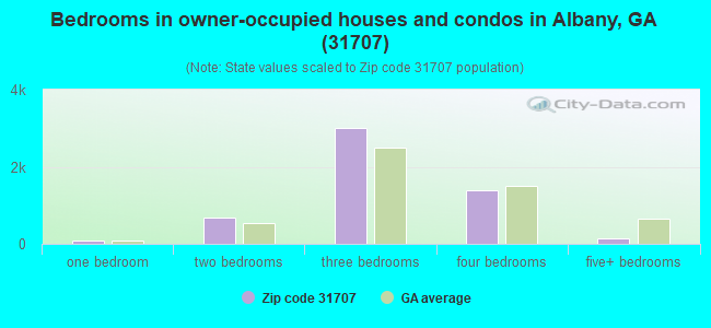 Bedrooms in owner-occupied houses and condos in Albany, GA (31707) 