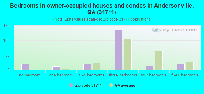 Bedrooms in owner-occupied houses and condos in Andersonville, GA (31711) 