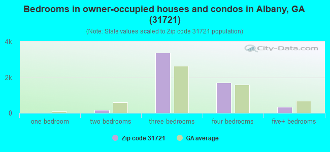 Bedrooms in owner-occupied houses and condos in Albany, GA (31721) 