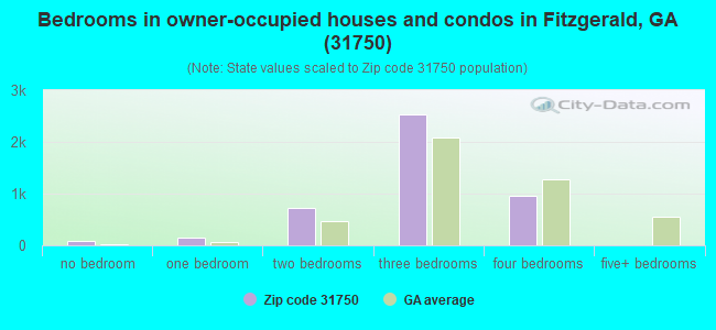 Bedrooms in owner-occupied houses and condos in Fitzgerald, GA (31750) 