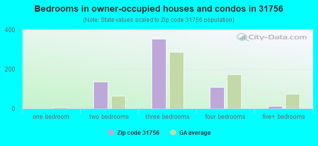Bedrooms in owner-occupied houses and condos in 31756 