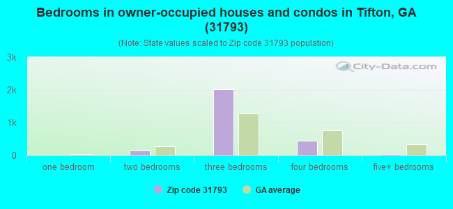 Bedrooms in owner-occupied houses and condos in Tifton, GA (31793) 