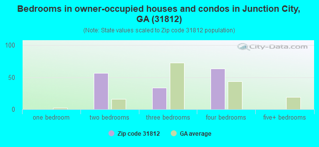 Bedrooms in owner-occupied houses and condos in Junction City, GA (31812) 