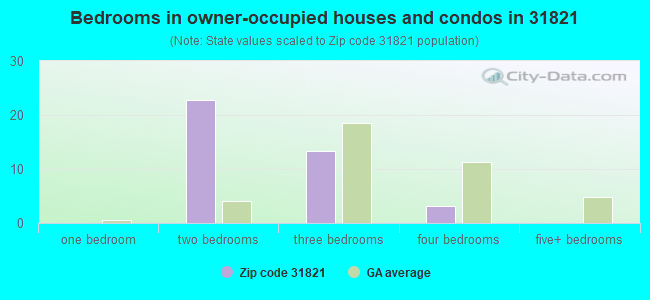 Bedrooms in owner-occupied houses and condos in 31821 