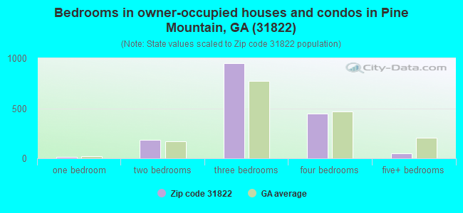 Bedrooms in owner-occupied houses and condos in Pine Mountain, GA (31822) 