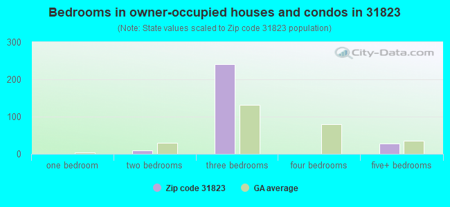 Bedrooms in owner-occupied houses and condos in 31823 