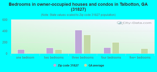 Bedrooms in owner-occupied houses and condos in Talbotton, GA (31827) 