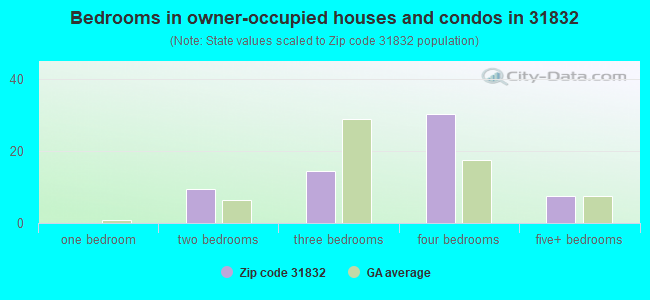 Bedrooms in owner-occupied houses and condos in 31832 