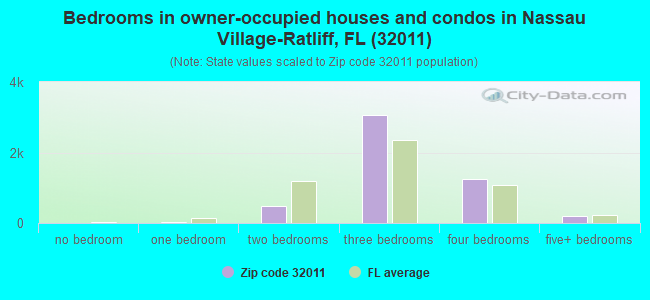 Bedrooms in owner-occupied houses and condos in Nassau Village-Ratliff, FL (32011) 