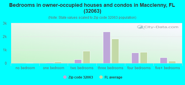 Bedrooms in owner-occupied houses and condos in Macclenny, FL (32063) 