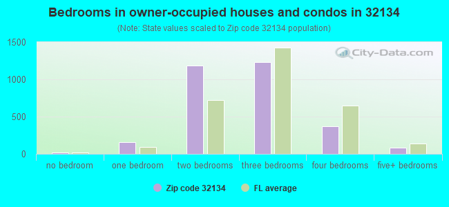 Bedrooms in owner-occupied houses and condos in 32134 