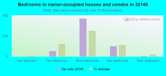 Bedrooms in owner-occupied houses and condos in 32140 