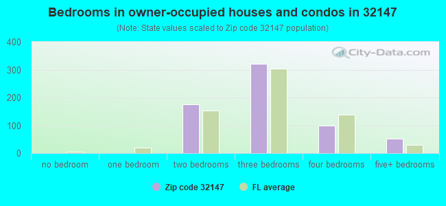 Bedrooms in owner-occupied houses and condos in 32147 