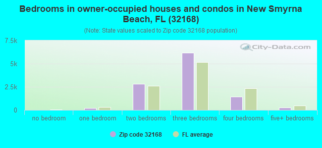 Bedrooms in owner-occupied houses and condos in New Smyrna Beach, FL (32168) 