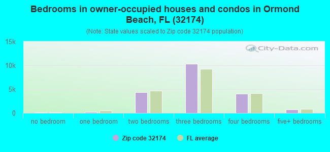 Bedrooms in owner-occupied houses and condos in Ormond Beach, FL (32174) 