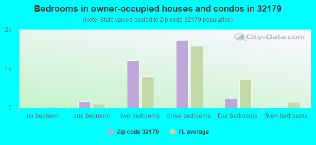 Bedrooms in owner-occupied houses and condos in 32179 