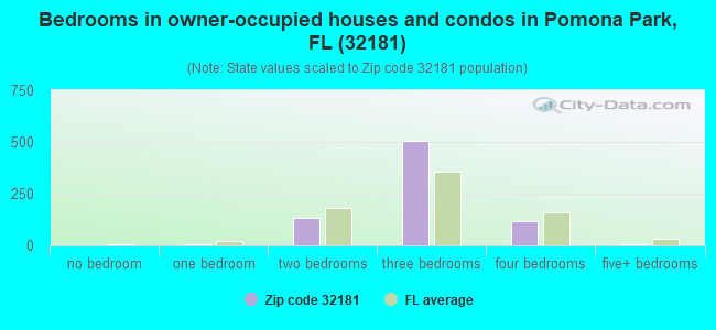 Bedrooms in owner-occupied houses and condos in Pomona Park, FL (32181) 