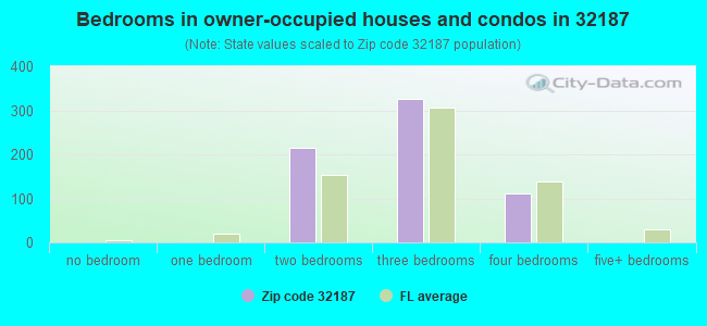 Bedrooms in owner-occupied houses and condos in 32187 