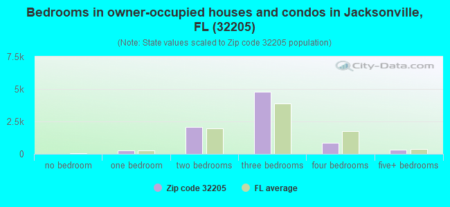 Bedrooms in owner-occupied houses and condos in Jacksonville, FL (32205) 