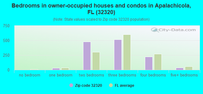 Bedrooms in owner-occupied houses and condos in Apalachicola, FL (32320) 