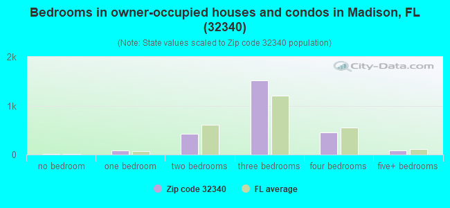 Bedrooms in owner-occupied houses and condos in Madison, FL (32340) 