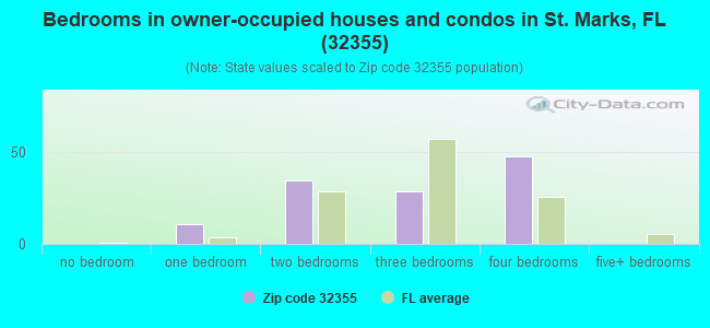 Bedrooms in owner-occupied houses and condos in St. Marks, FL (32355) 