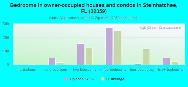 Bedrooms in owner-occupied houses and condos in Steinhatchee, FL (32359) 
