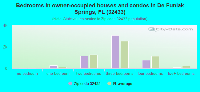Bedrooms in owner-occupied houses and condos in De Funiak Springs, FL (32433) 