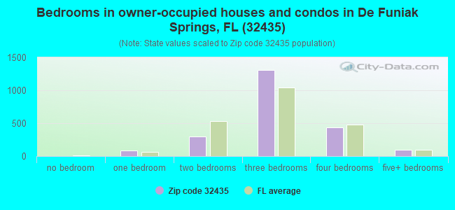 Bedrooms in owner-occupied houses and condos in De Funiak Springs, FL (32435) 