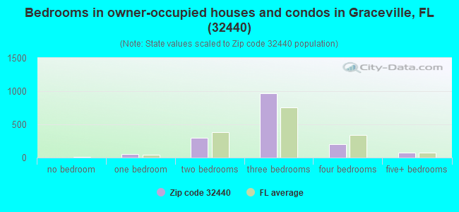 Bedrooms in owner-occupied houses and condos in Graceville, FL (32440) 