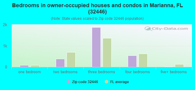 Bedrooms in owner-occupied houses and condos in Marianna, FL (32446) 