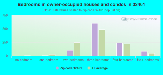 Bedrooms in owner-occupied houses and condos in 32461 