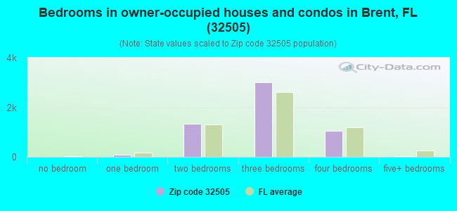Bedrooms in owner-occupied houses and condos in Brent, FL (32505) 