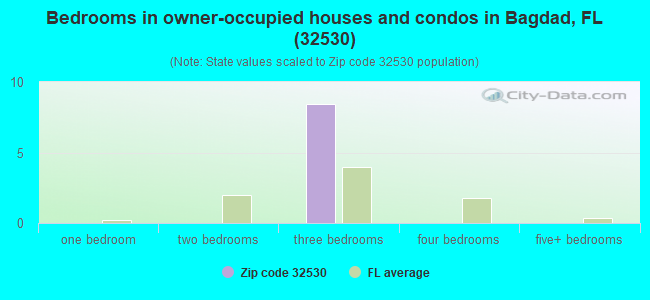 Bedrooms in owner-occupied houses and condos in Bagdad, FL (32530) 