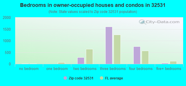 Bedrooms in owner-occupied houses and condos in 32531 
