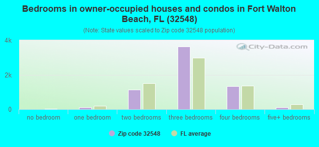 Bedrooms in owner-occupied houses and condos in Fort Walton Beach, FL (32548) 