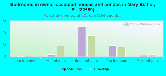 Bedrooms in owner-occupied houses and condos in Mary Esther, FL (32569) 