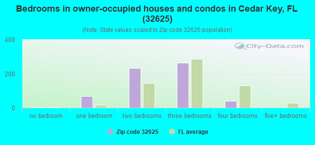 Bedrooms in owner-occupied houses and condos in Cedar Key, FL (32625) 