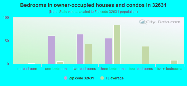 Bedrooms in owner-occupied houses and condos in 32631 