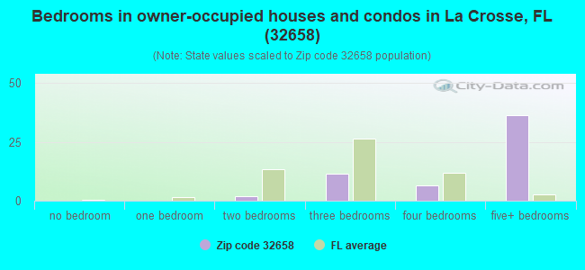 Bedrooms in owner-occupied houses and condos in La Crosse, FL (32658) 