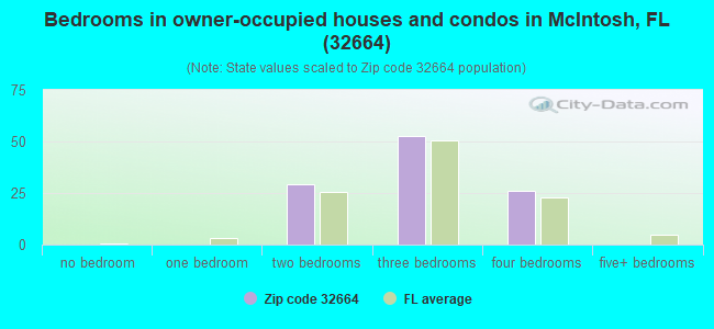 Bedrooms in owner-occupied houses and condos in McIntosh, FL (32664) 