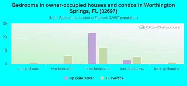 Bedrooms in owner-occupied houses and condos in Worthington Springs, FL (32697) 