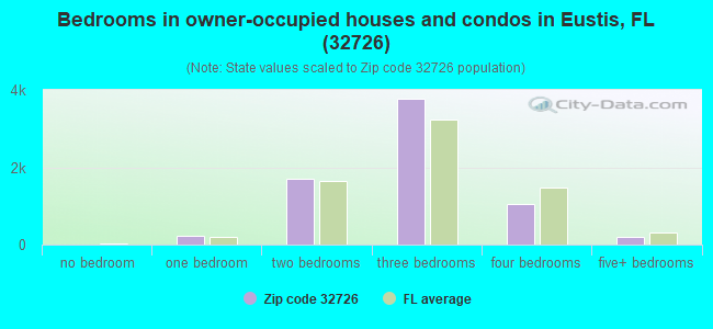 Bedrooms in owner-occupied houses and condos in Eustis, FL (32726) 