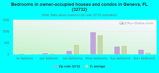 Bedrooms in owner-occupied houses and condos in Geneva, FL (32732) 