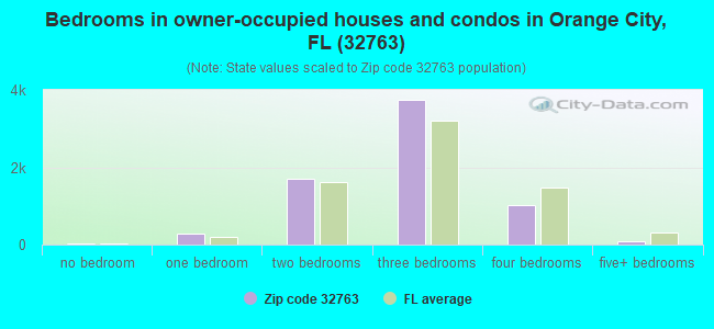 Bedrooms in owner-occupied houses and condos in Orange City, FL (32763) 
