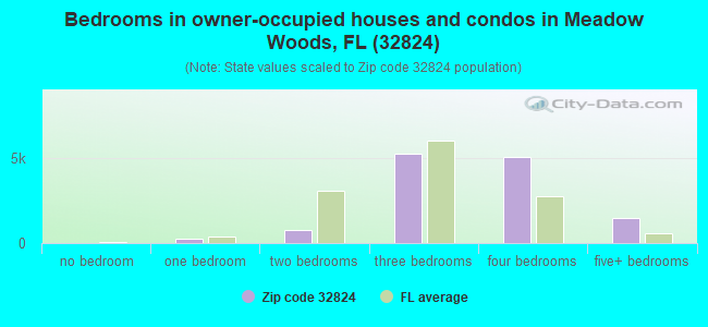 Bedrooms in owner-occupied houses and condos in Meadow Woods, FL (32824) 