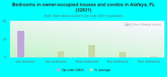 Bedrooms in owner-occupied houses and condos in Alafaya, FL (32831) 