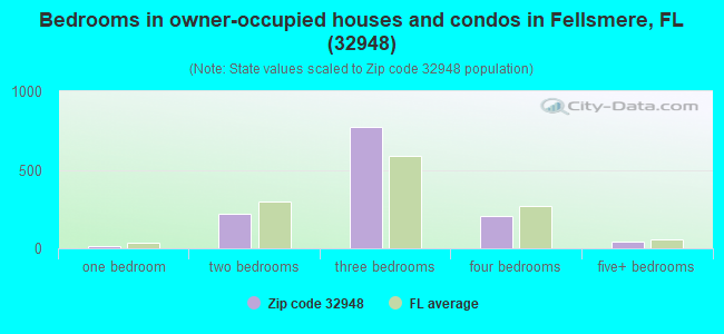 Bedrooms in owner-occupied houses and condos in Fellsmere, FL (32948) 