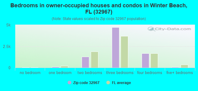 Bedrooms in owner-occupied houses and condos in Winter Beach, FL (32967) 