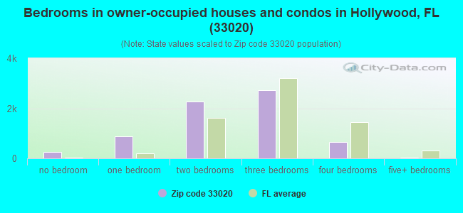 Bedrooms in owner-occupied houses and condos in Hollywood, FL (33020) 